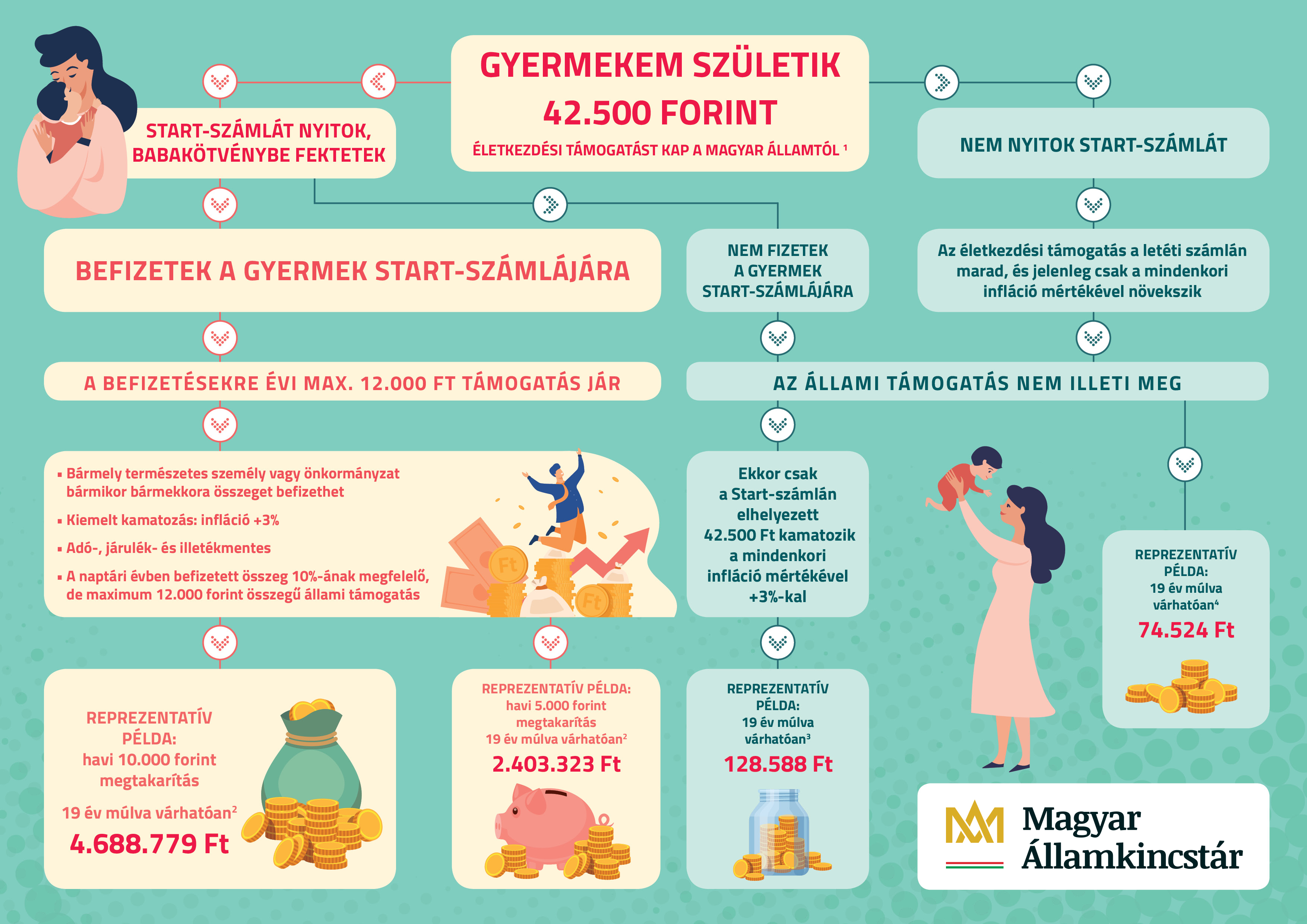 Tartalom - Legjobb gondoskodás gyermekérõl a Start-számlán elhelyezett, kiemelt kamatozású Babakötvény 